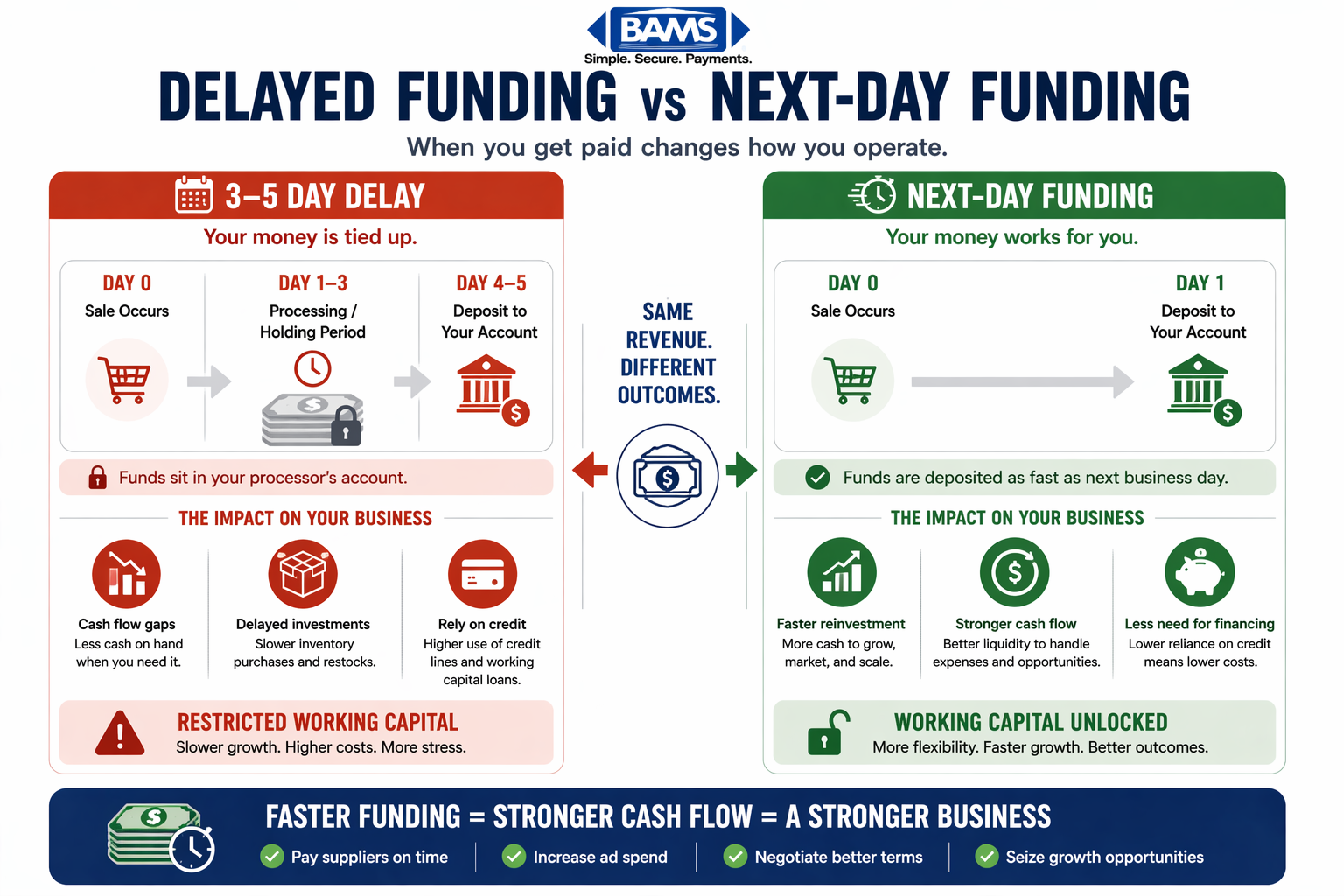 comparison of delayed funding versus next day funding showing how multi-day payment holds restrict working capital while faster deposits improve cash flow for ecommerce businesses