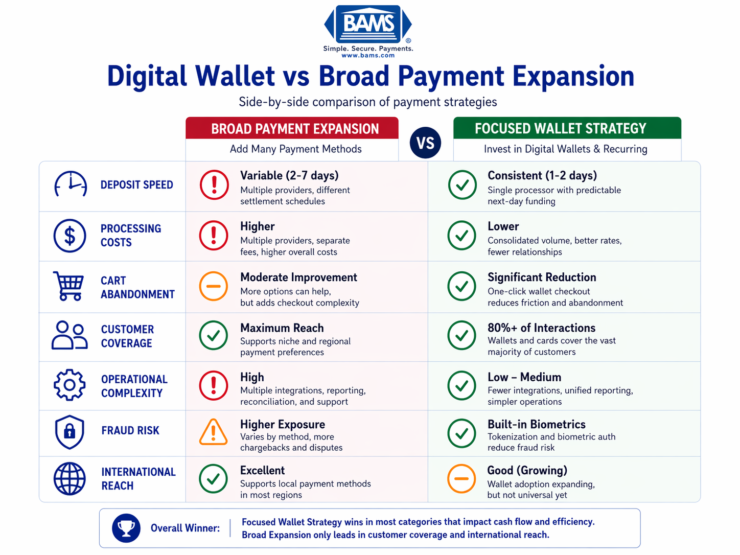 Digital wallet payments vs broad payment expansion comparison chart showing differences in deposit speed costs fraud risk and operational complexity
