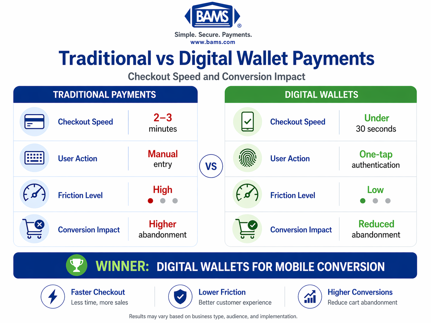Digital wallet vs traditional payments comparison showing checkout speed, friction level, and impact on eCommerce cart abandonment