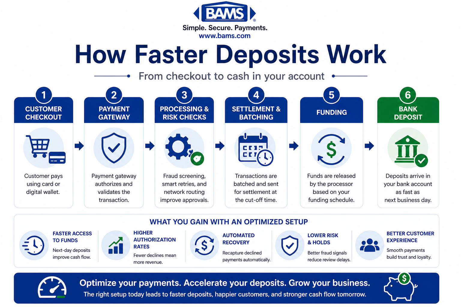 ecommerce checkout optimization flow showing transparent pricing behavior tracking payment gateway processing and faster funding leading to improved conversions and cash flow