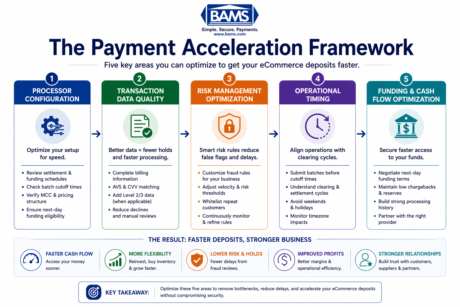 Payment acceleration framework showing processor configuration transaction data quality risk management operational timing and funding optimization for faster ecommerce deposits