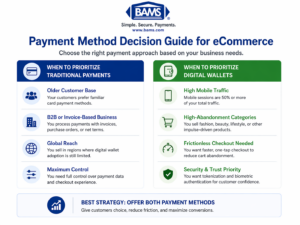 eCommerce payment method decision guide showing when to prioritize digital wallets versus traditional payments for higher conversions