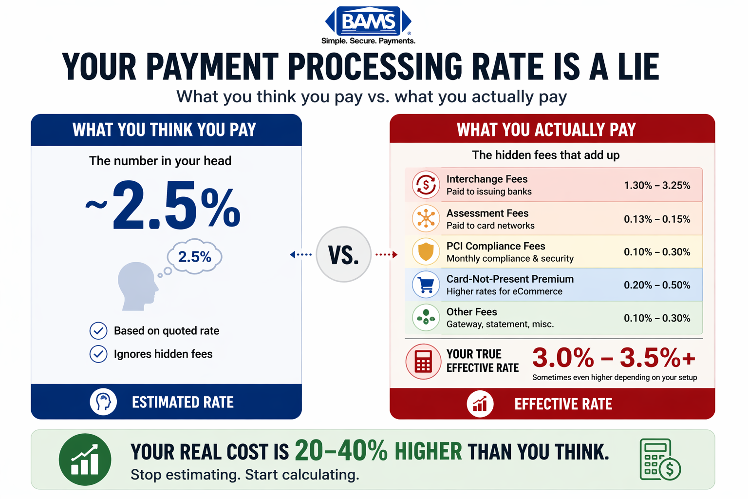 comparison of estimated payment processing rate versus actual effective rate showing hidden fees like assessment, PCI, and eCommerce premiums increasing total cost