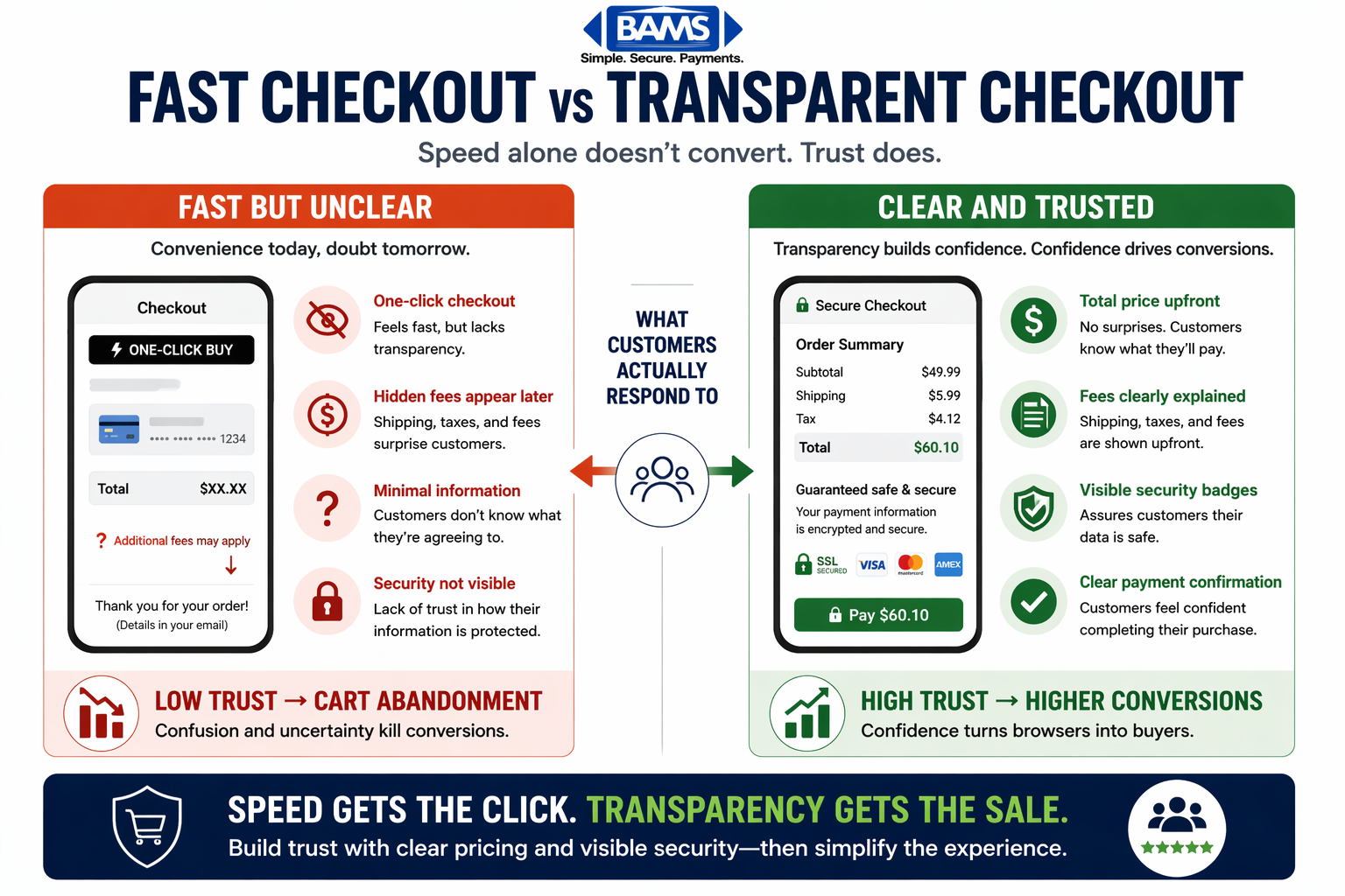 comparison of fast checkout versus transparent checkout showing how hidden fees and lack of trust reduce conversions while clear pricing increases customer confidence