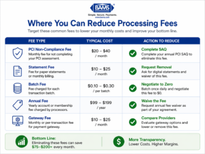 Table showing common credit card processing fees and how to reduce them