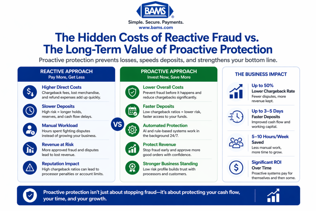 Proactive Fraud Protection vs Reactive: Cost Comparison