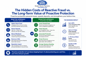 Hidden costs of reactive fraud versus long-term benefits of proactive fraud protection including faster deposits, reduced chargebacks, and improved cash flow