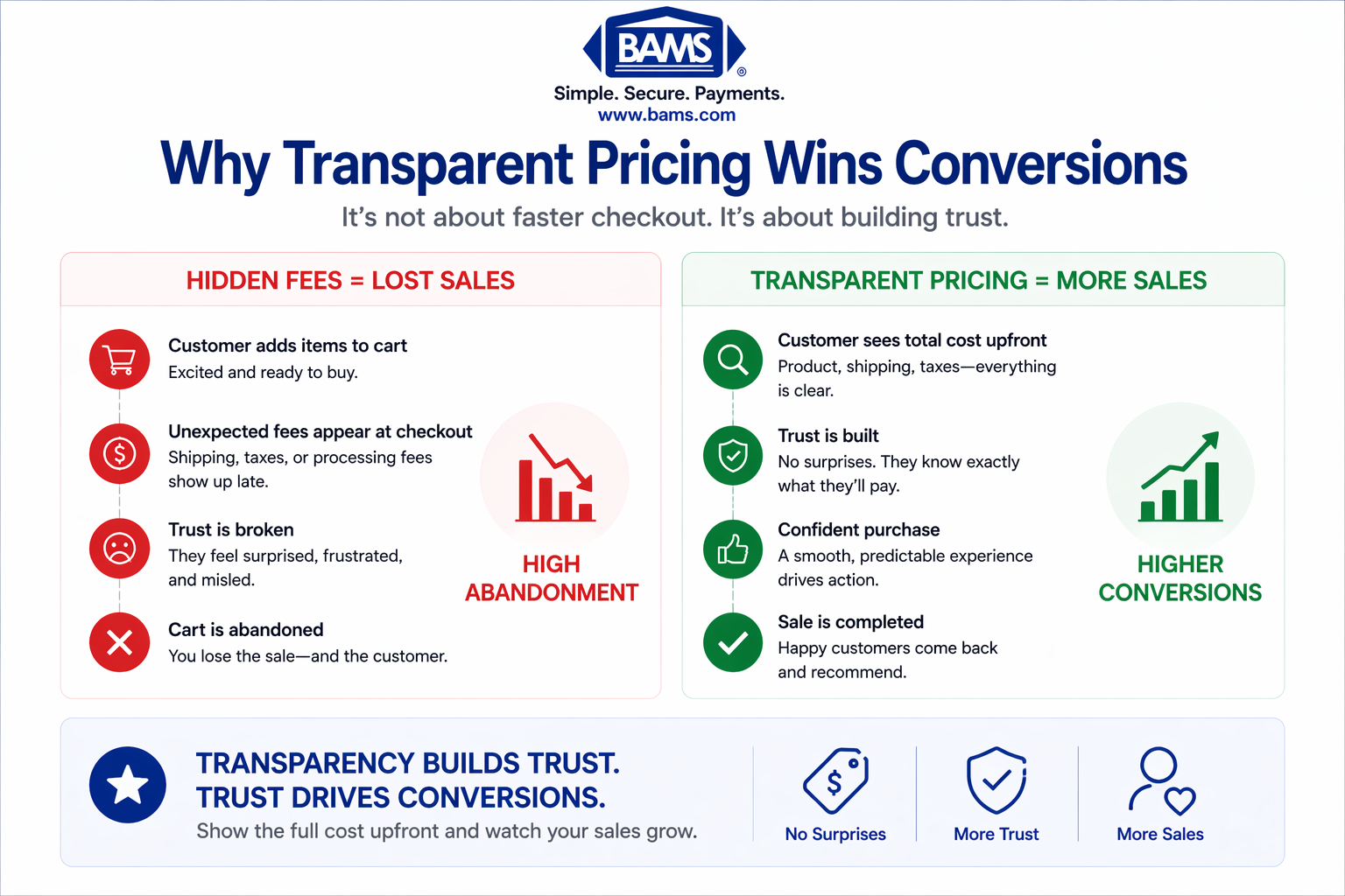 Hidden fees at checkout causing customer distrust and cart abandonment in eCommerce transactions