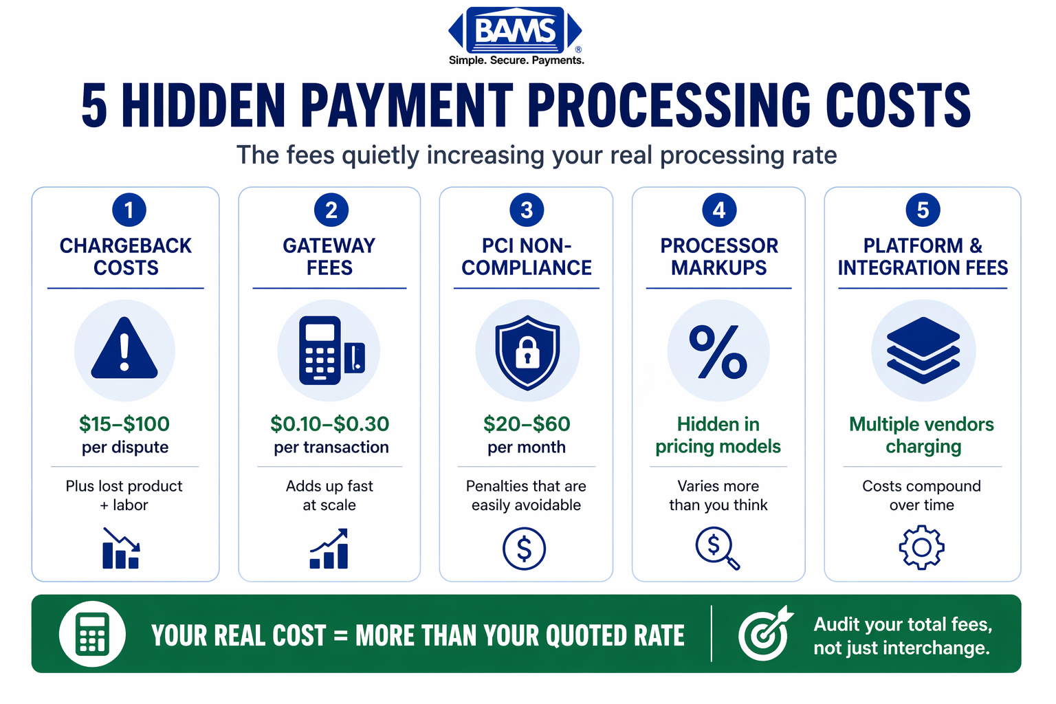 five hidden payment processing costs including chargebacks, gateway fees, PCI compliance fees, processor markups, and platform costs that increase eCommerce processing expenses