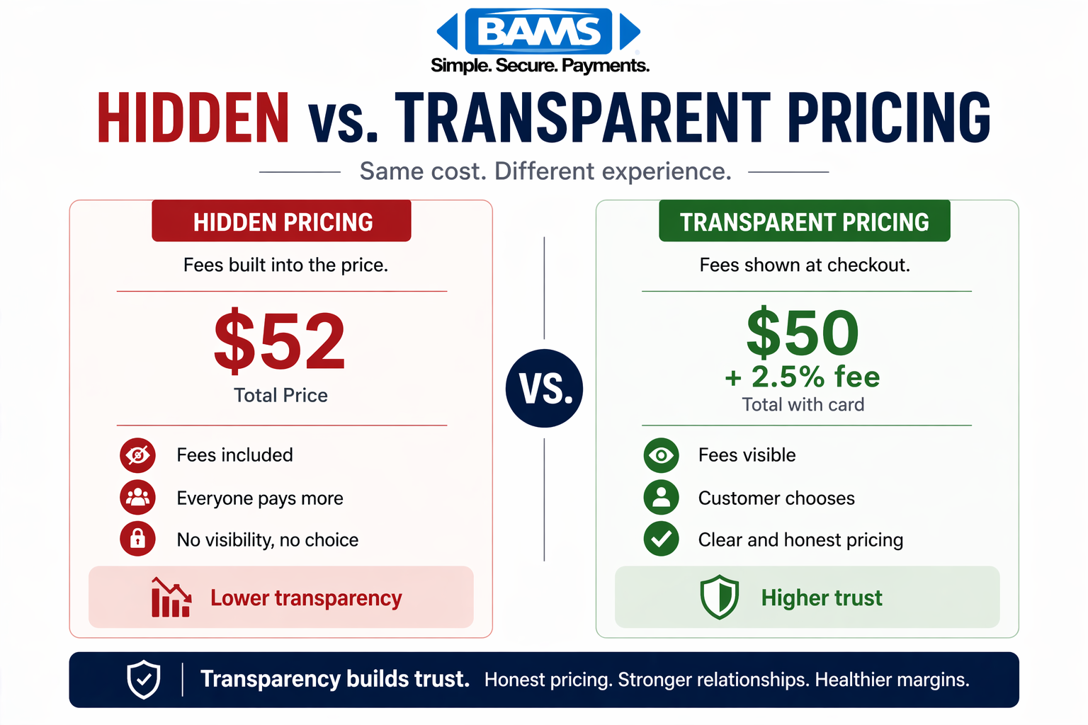 minimal comparison of hidden pricing versus transparent credit card fee pricing showing total price versus base price plus visible surcharge