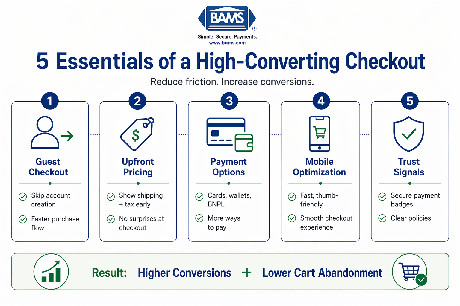 5 essential elements of a high-converting eCommerce checkout including guest checkout, upfront pricing, payment options, mobile optimization, and trust signals