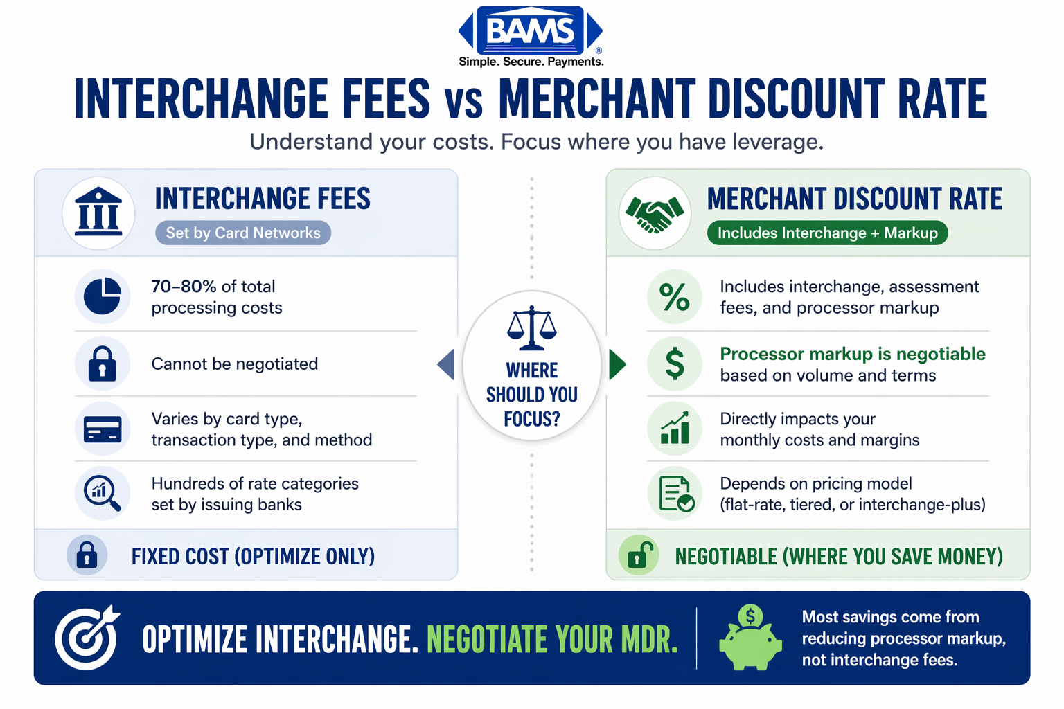 comparison of interchange fees and merchant discount rate showing fixed card network costs versus negotiable processor markup in eCommerce payments