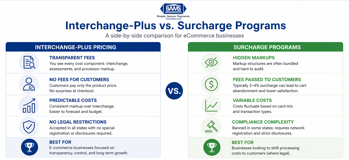 Comparison of interchange-plus pricing and surcharge programs for eCommerce businesses