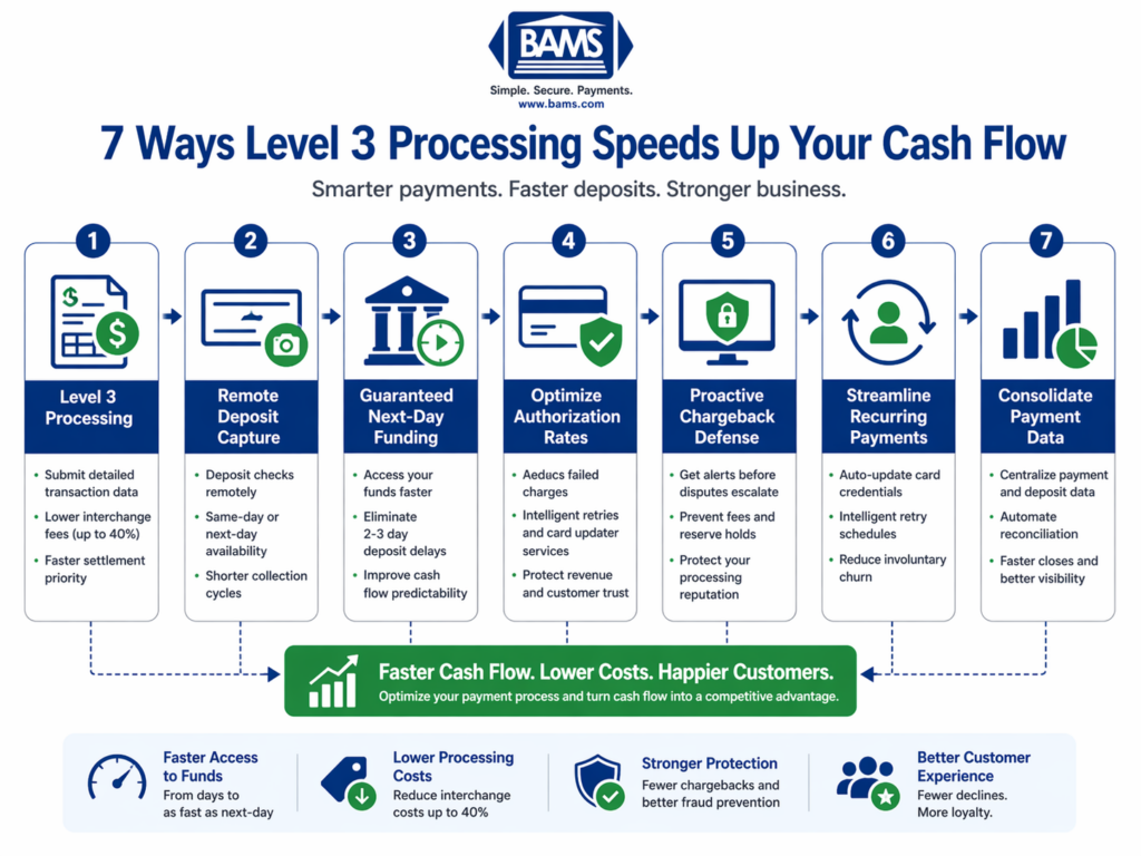 Level 3 Processing Speeds Up Cash Flow