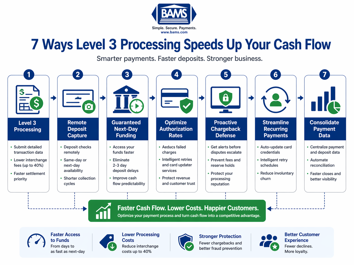 Level 3 processing cash flow framework showing seven strategies including next-day funding, authorization optimization, and chargeback prevention for eCommerce