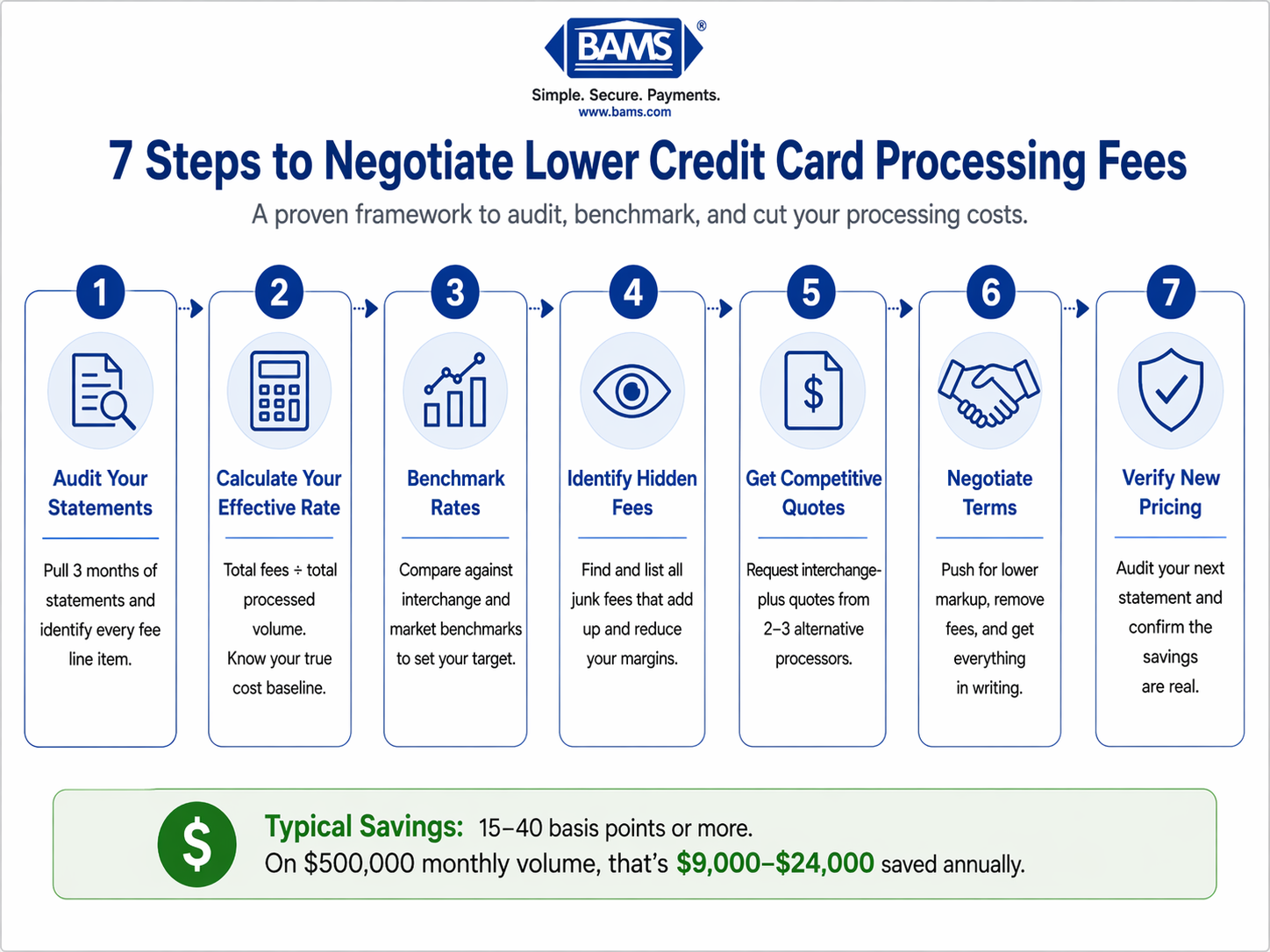 Step-by-step guide to negotiating lower credit card processing fees