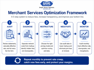 5-step framework for reducing credit card processing fees
