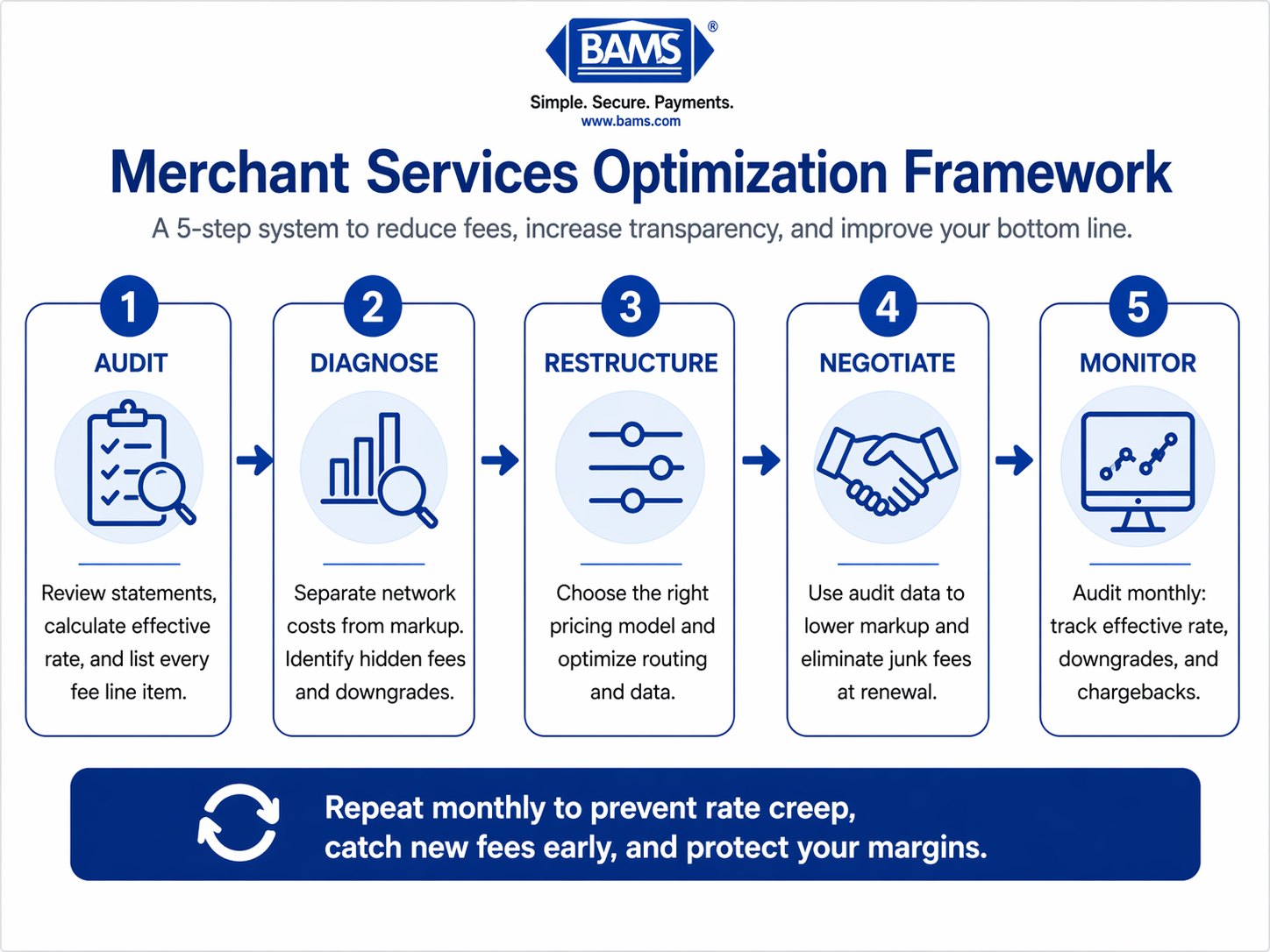 5-step framework for reducing credit card processing fees