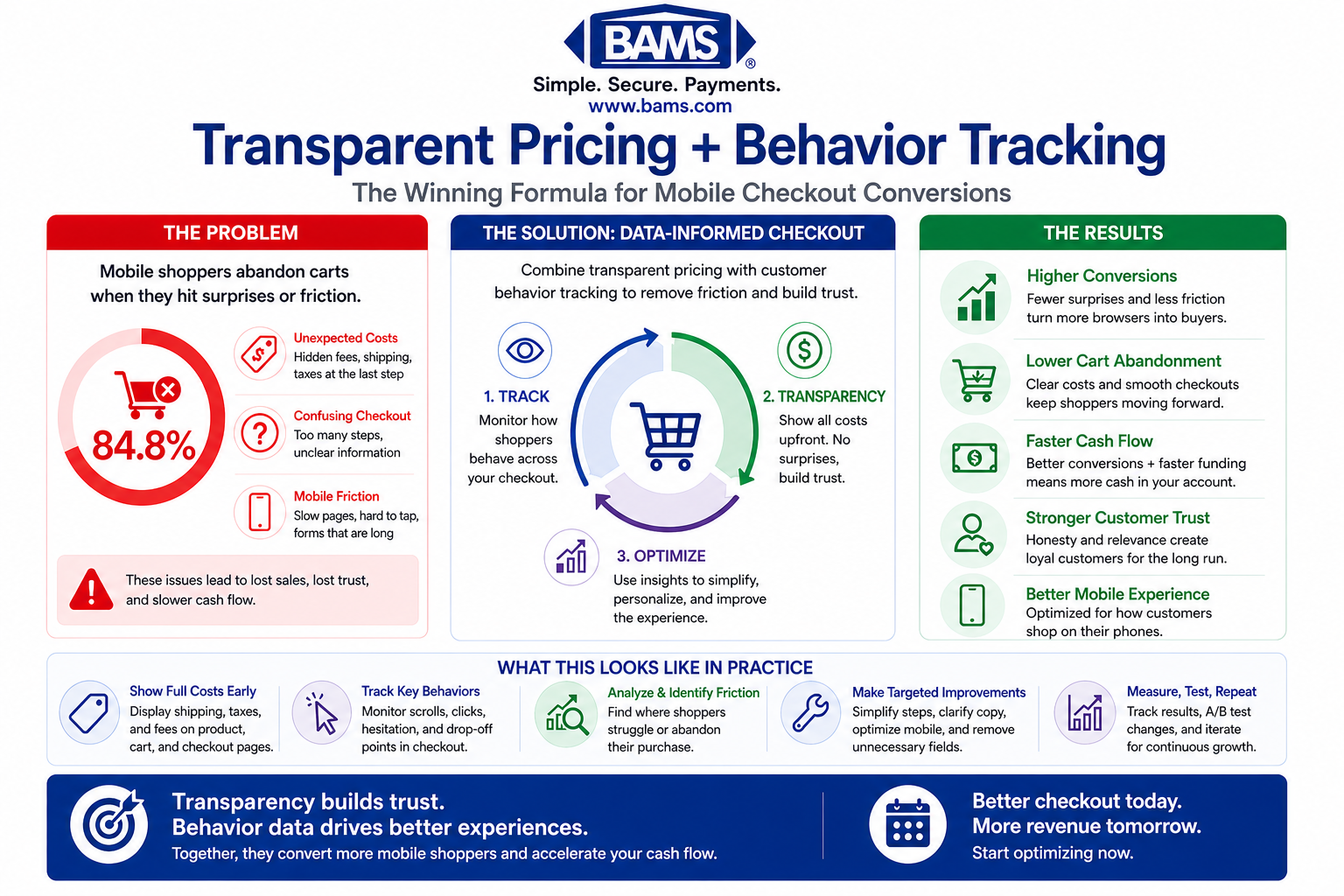 Transparent pricing and customer behavior tracking improving mobile checkout conversions by reducing cart abandonment and increasing trust