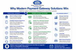 Benefits of modern payment gateway solutions including faster deposits, improved cash flow, higher conversions, and better customer experience