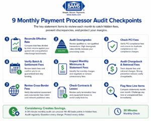 Monthly payment processor audit checklist showing 9 key checkpoints including effective rate, downgrades, PCI fees, and chargeback monitoring