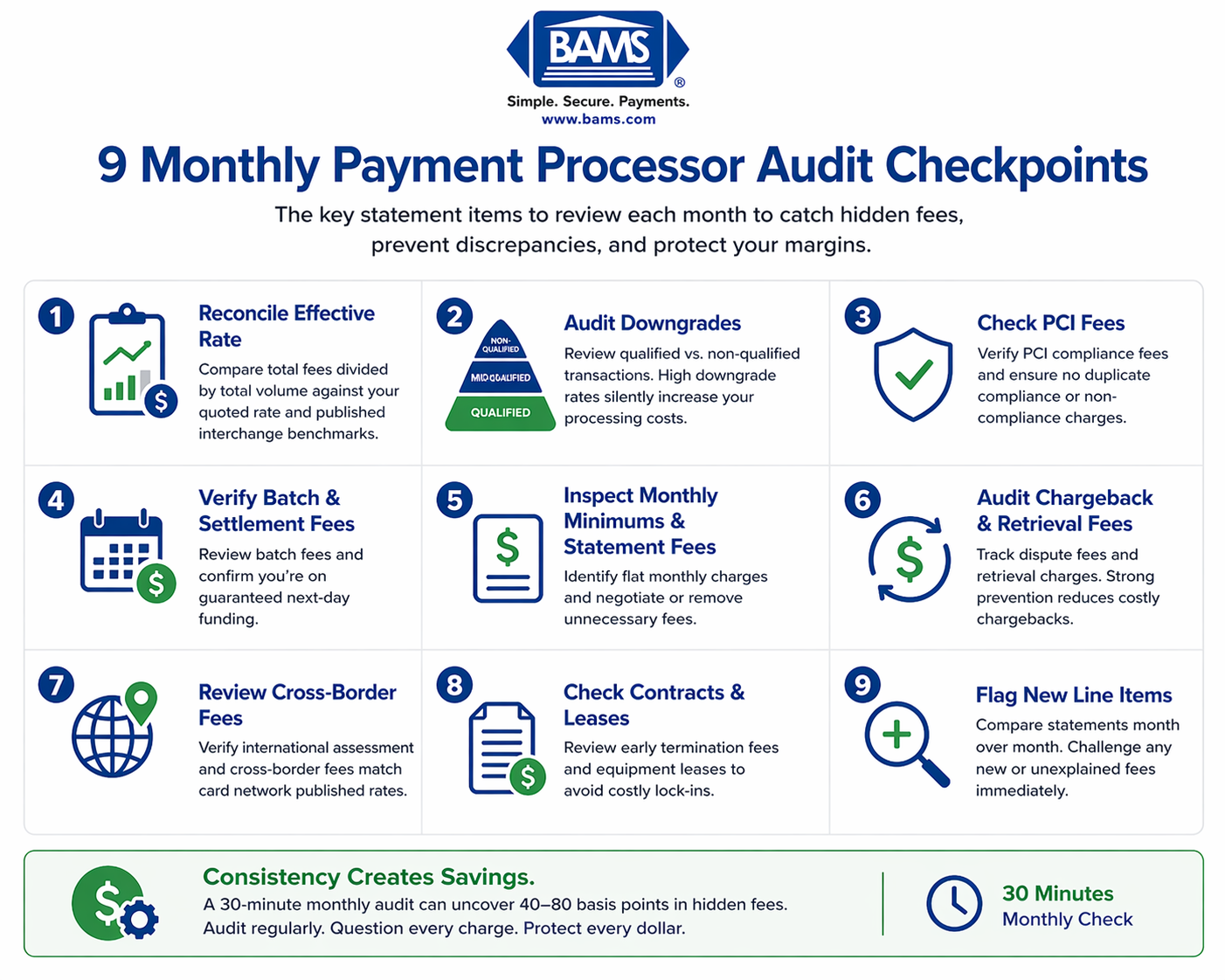 Monthly payment processor audit checklist showing 9 key checkpoints including effective rate, downgrades, PCI fees, and chargeback monitoring