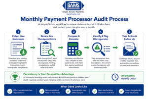 Step-by-step payment processor audit workflow showing how merchants review statements, calculate fees, identify discrepancies, and take action
