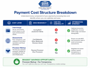 Breakdown of payment processing costs including interchange, assessments, and processor markup with optimization strategies