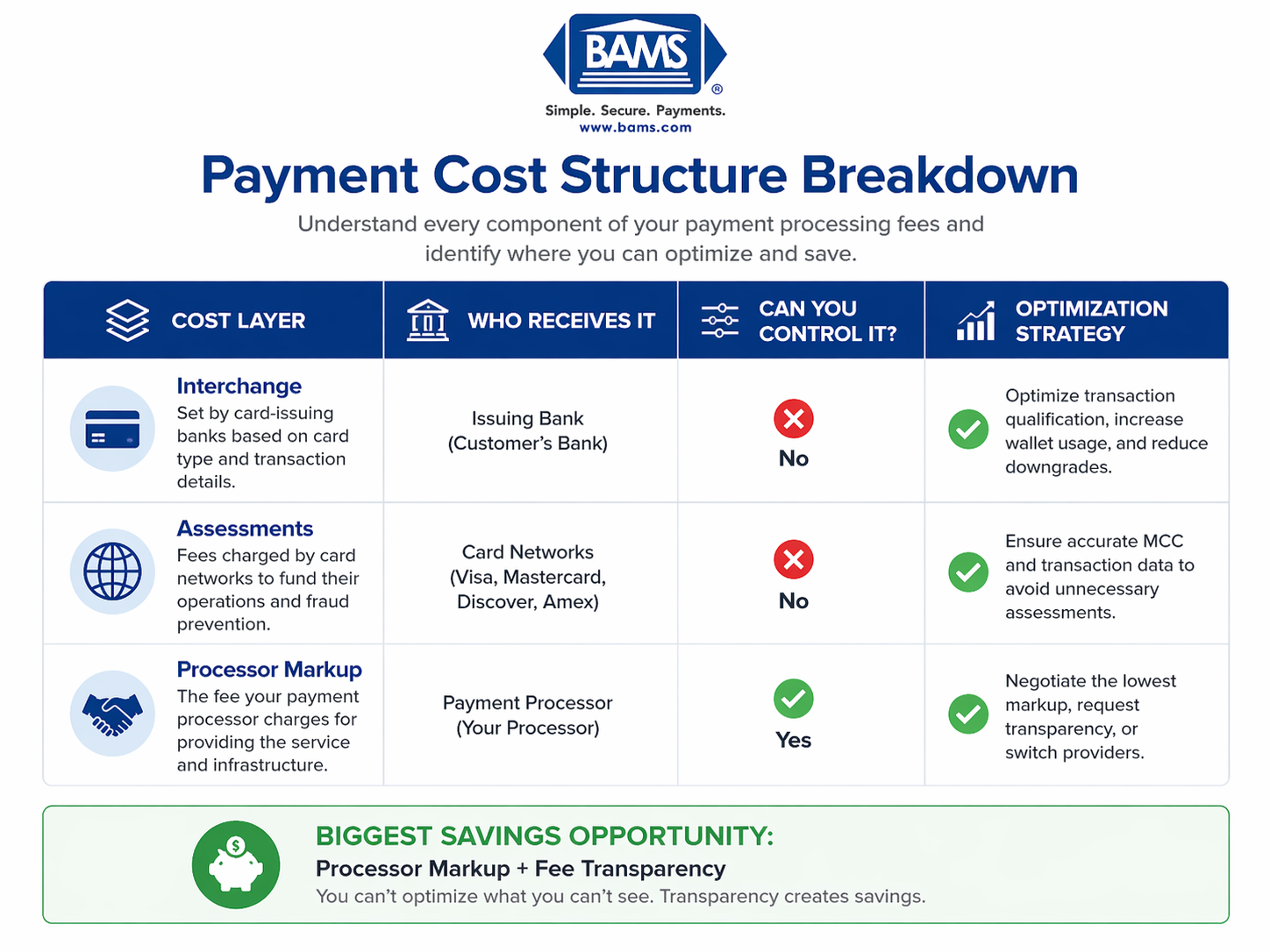 Breakdown of payment processing costs including interchange, assessments, and processor markup with optimization strategies