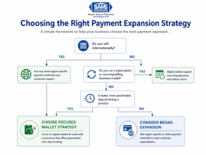 Flowchart showing how businesses choose between digital wallet strategy and broad payment expansion based on international sales subscription model and deposit speed priorities