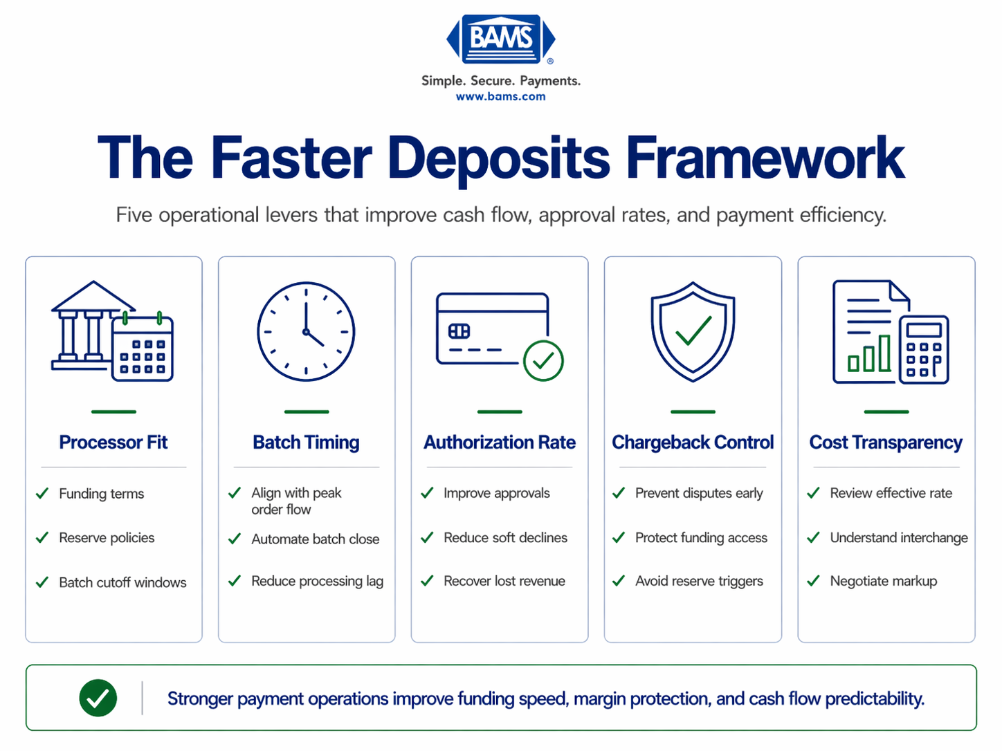 Payment optimization framework showing the five core drivers of faster eCommerce deposits including funding speed, batch timing, authorization, chargeback control, and pricing transparency