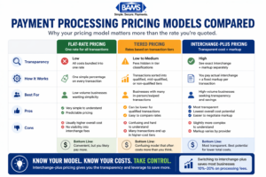 comparison of flat rate, tiered, and interchange plus pricing models showing transparency, costs, and which is best for eCommerce businesses