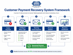 Step-by-step customer payment recovery system with retries, dunning, and monitoring