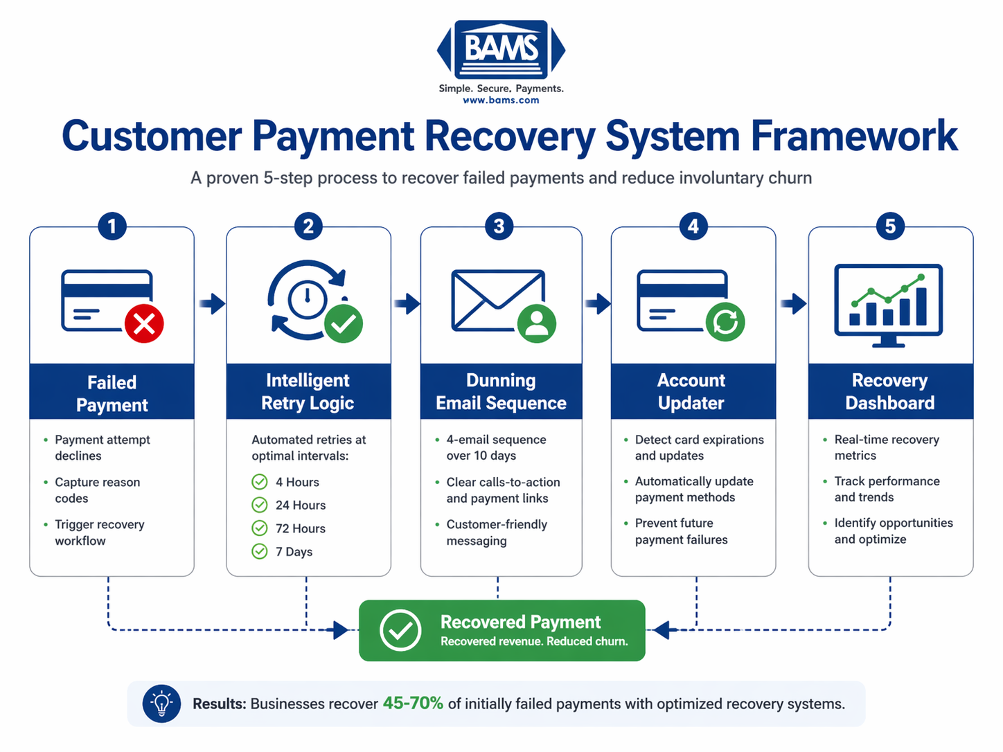 Step-by-step customer payment recovery system with retries, dunning, and monitoring