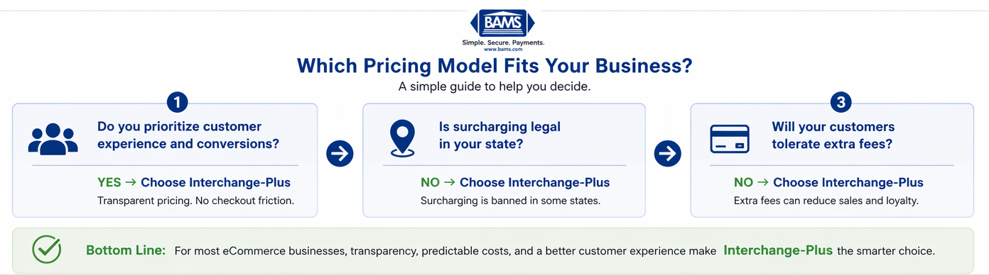 Decision flowchart helping eCommerce businesses choose the right payment pricing model
