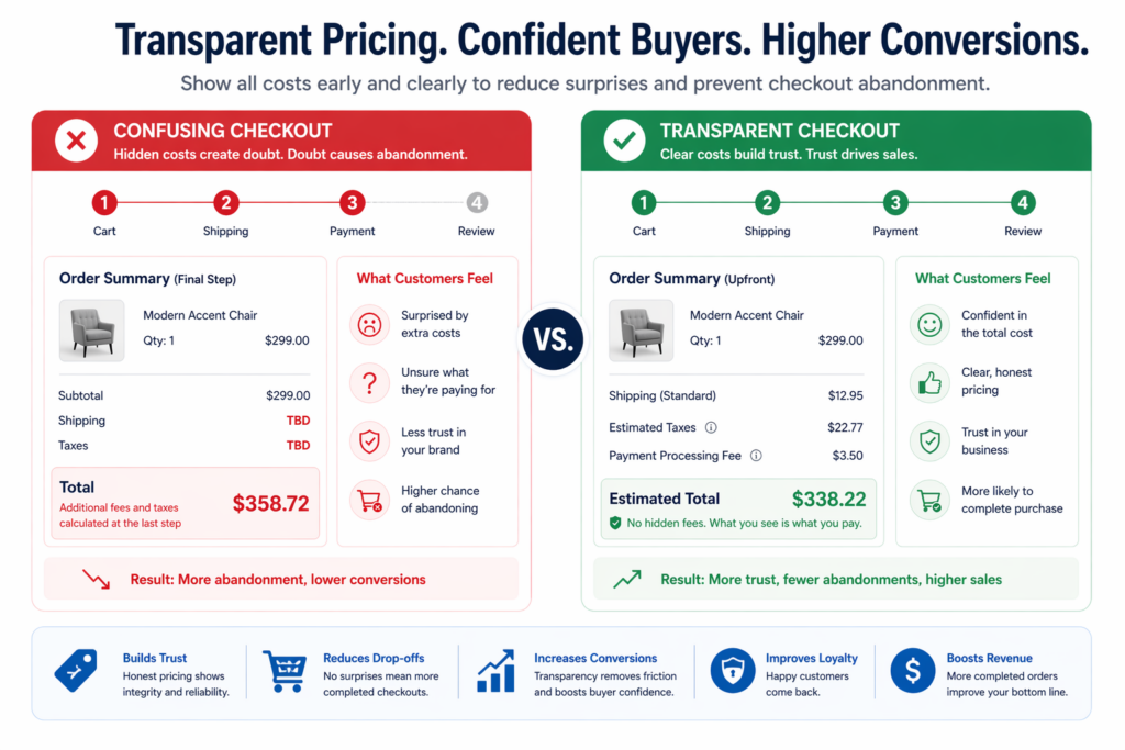 Pricing Transparency Checkout: Fix Cart Abandonment