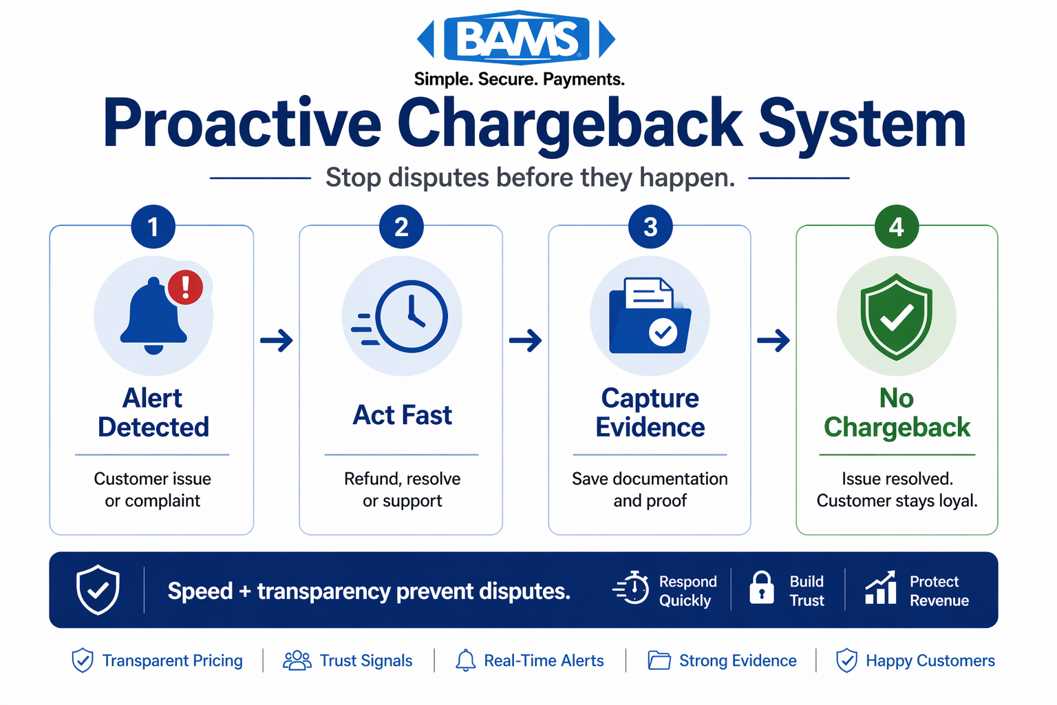 imple flow diagram showing proactive chargeback management system including alert detection customer resolution evidence collection and dispute prevention