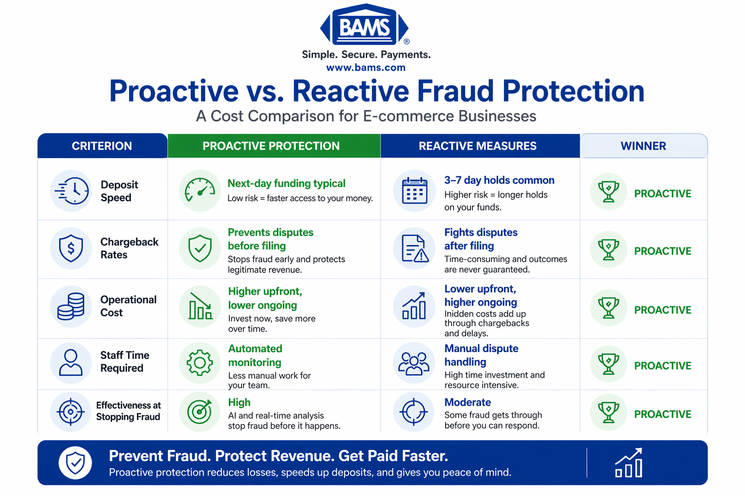 Proactive vs reactive fraud protection comparison showing differences in deposit speed, chargeback rates, operational costs, and fraud prevention effectiveness