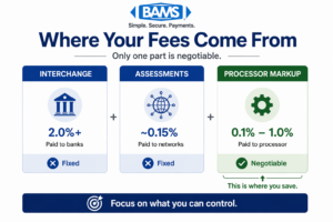 breakdown of credit card processing fees showing interchange assessment and processor markup with emphasis on markup as the only negotiable cost