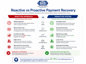 Comparison between reactive and proactive payment recovery strategies in eCommerce
