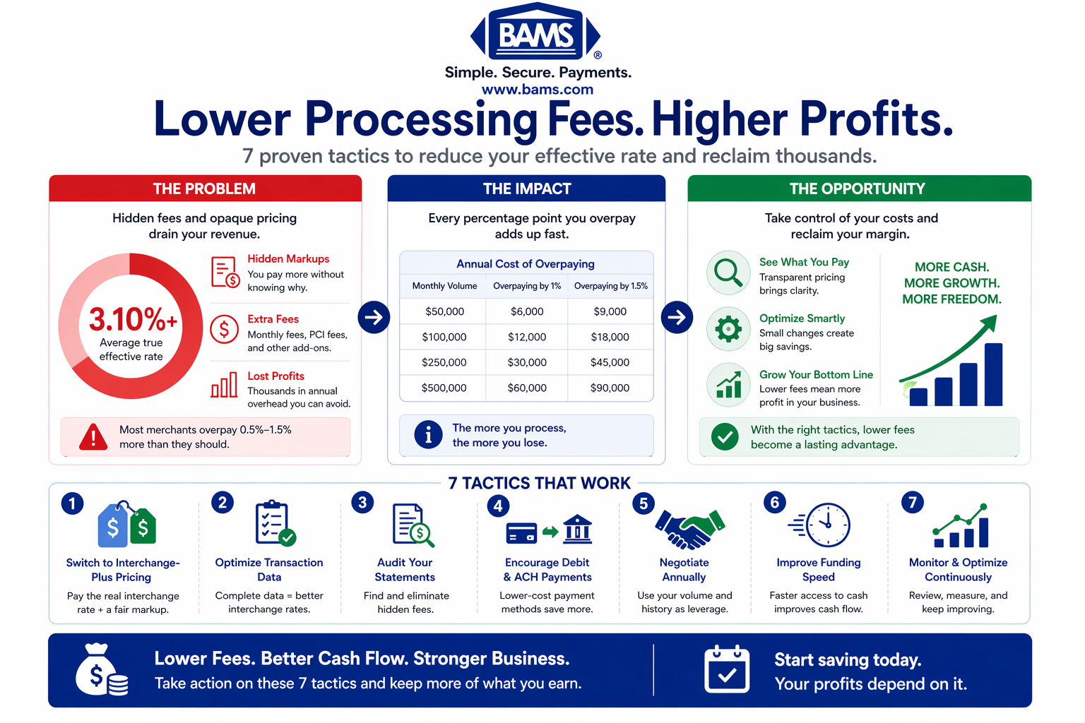 Overview of payment processing fees showing hidden costs, impact on profit margins, and opportunities to reduce fees for eCommerce businesses