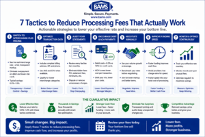 Seven tactics to reduce payment processing fees including pricing model optimization, transaction data, audits, payment mix, negotiation, funding speed, and monitoring