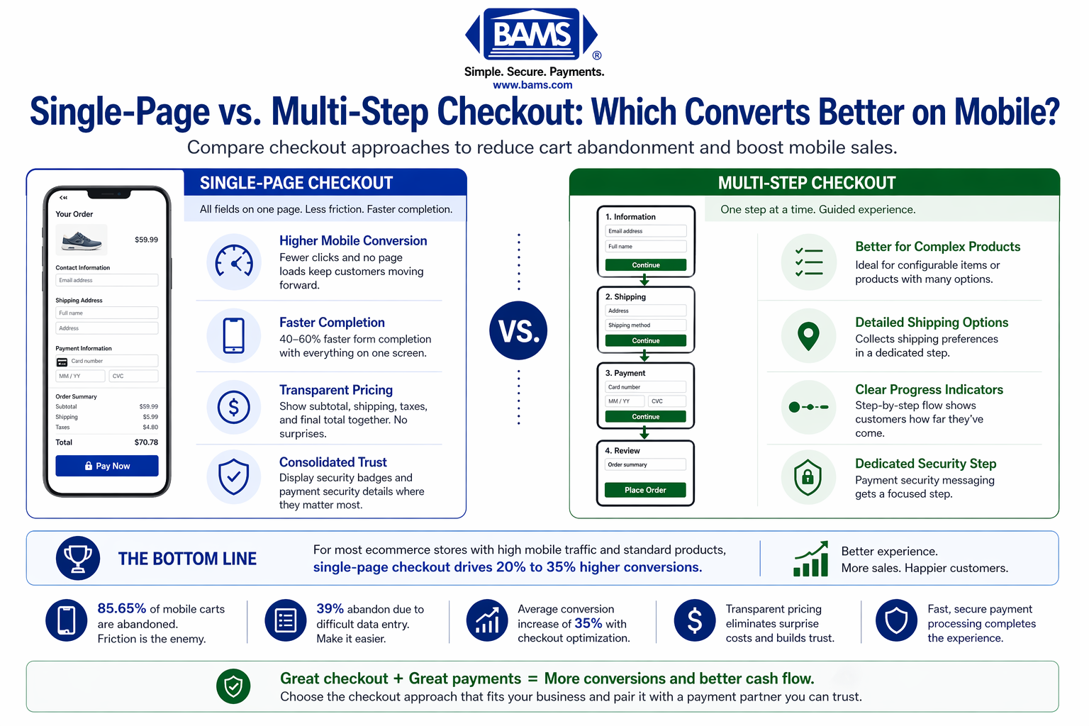 single-page vs multi-step checkout comparison for mobile showing differences in conversion rate, speed, transparency, and user experience