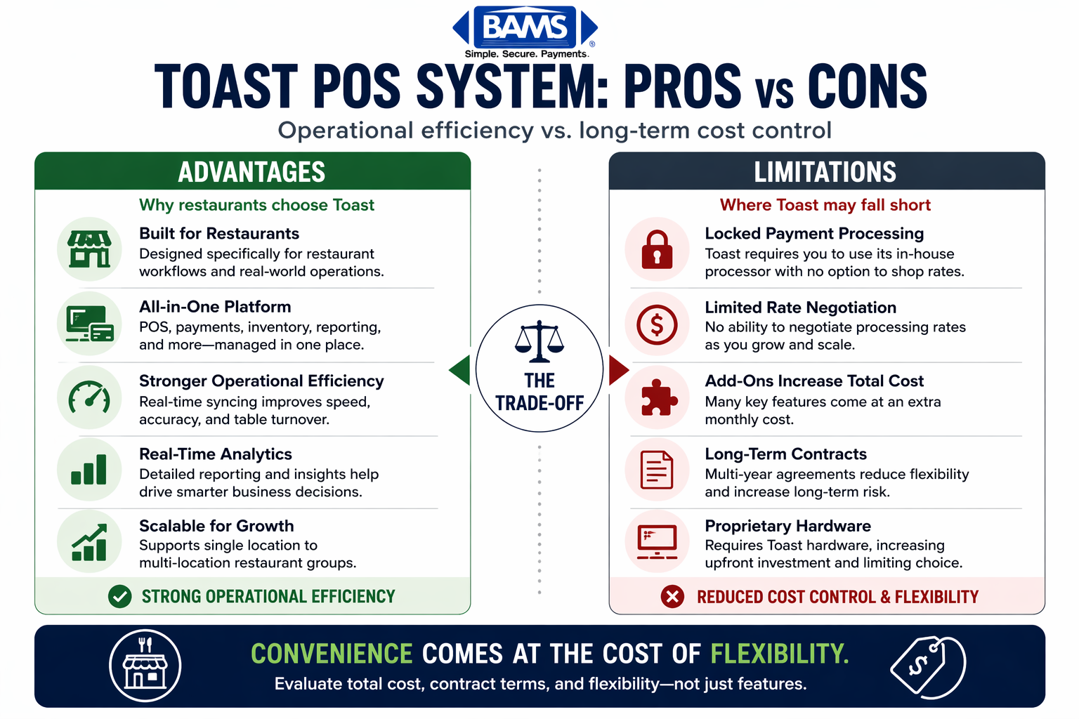 comparison of Toast POS system advantages and limitations highlighting operational efficiency benefits versus restricted cost control and payment processing flexibility