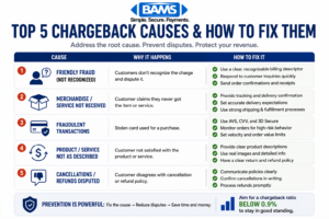 checklist of common chargeback causes including fraud customer confusion delivery issues and processing errors with corresponding prevention solutions