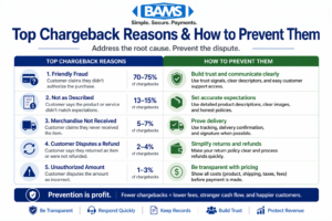 infographic showing top chargeback reasons including friendly fraud product not received and billing issues with corresponding prevention strategies for ecommerce businesses