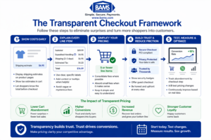 Step by step transparent checkout pricing framework including cost visibility, fee explanation, simplification, trust building, and optimization