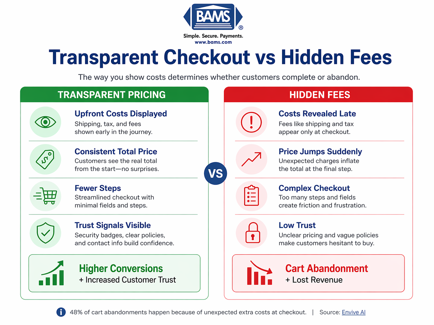 Transparent checkout pricing vs hidden fees comparison showing impact on cart abandonment and eCommerce conversions