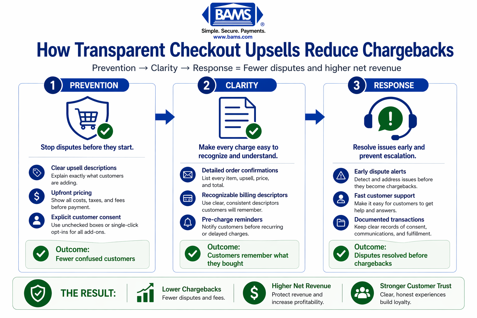 three-phase framework showing how transparent checkout upsells reduce chargebacks through prevention, clarity, and response strategies in eCommerce