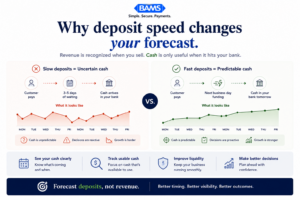 Enterprise fintech infographic showing a 30-day rolling cash flow forecasting framework built around deposit lag, next-day funding, and ecommerce settlement timing.